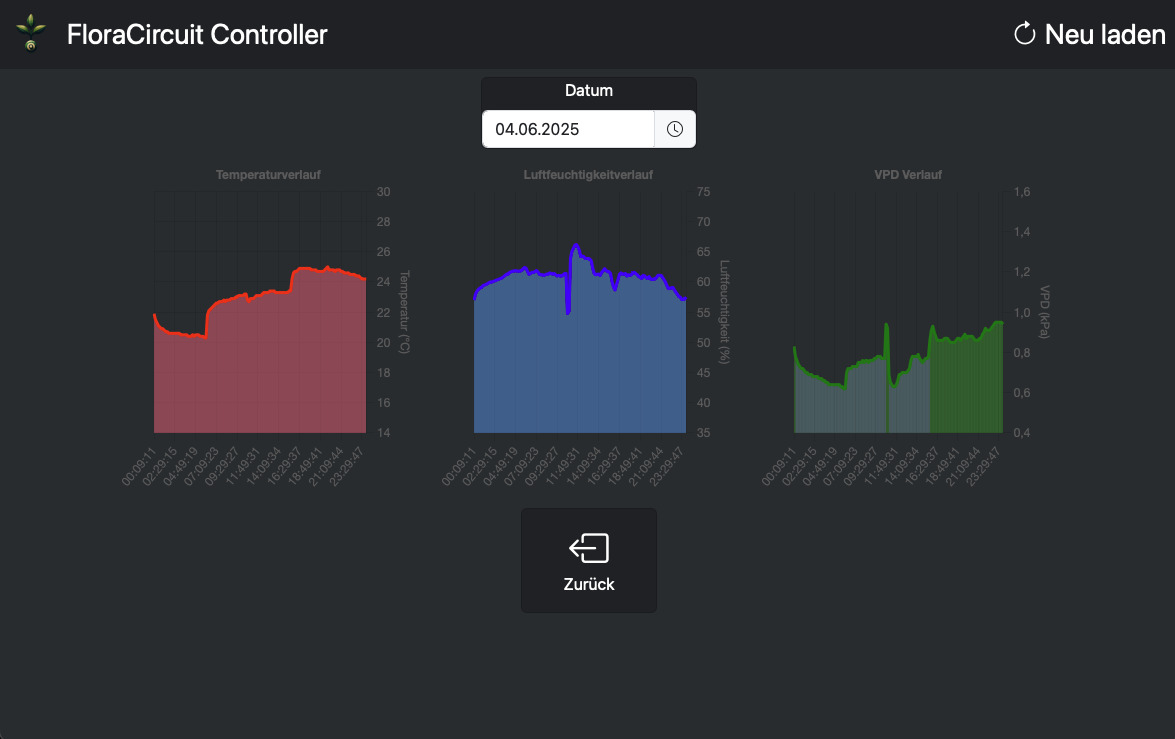 Datenvisualisierung Screenshot